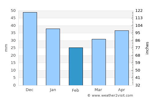 Mērsrags average rain in February