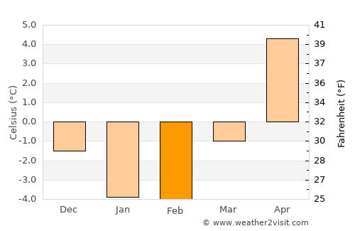 Mērsrags average temperature in February