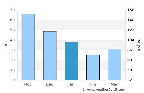 Mērsrags average rain in January