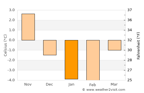 Mērsrags average temperature in January
