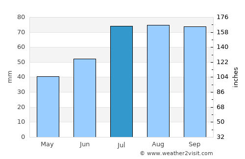 Mērsrags average rain in July