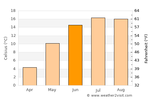 Mērsrags average temperature in June