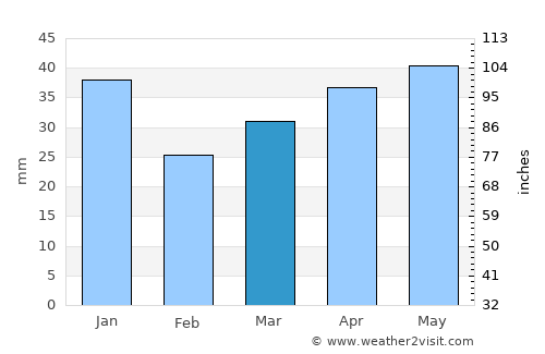 Mērsrags average rain in March