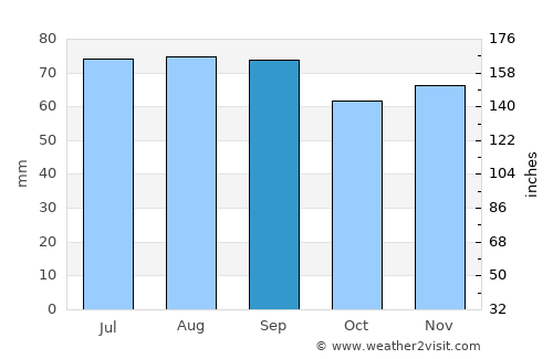 Mērsrags average rain in September