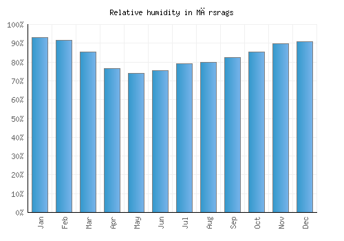Mērsrags relative humidity averages