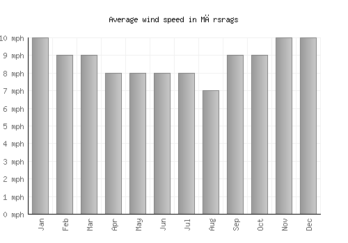 Mērsrags average winspeed by month (mph)