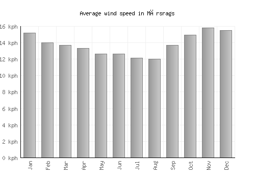 Mērsrags average winspeed by month (km/h)
