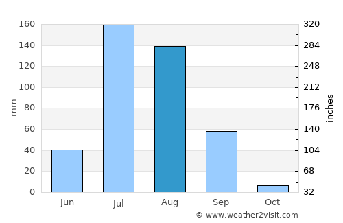 Merta average rain in August