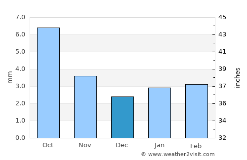 Merta average rain in December