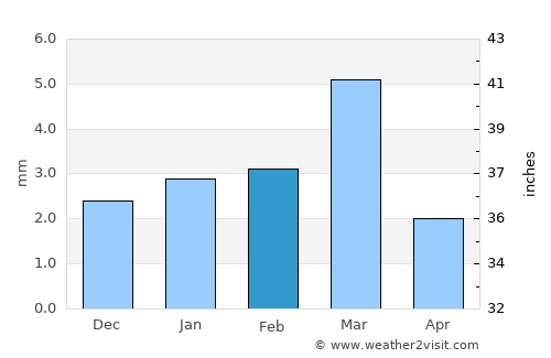 Merta average rain in February
