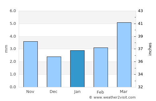 Merta average rain in January
