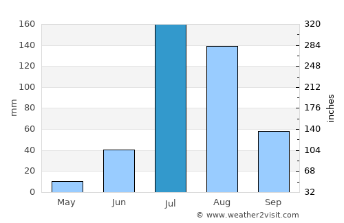 Merta average rain in July