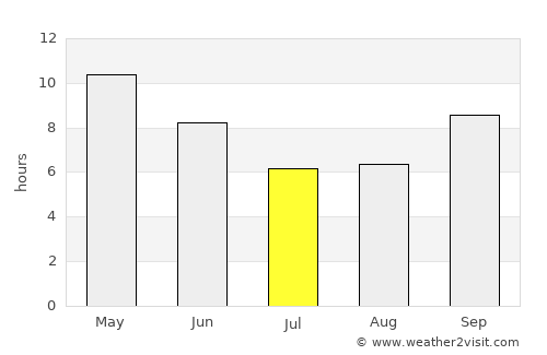 Merta average rain in July