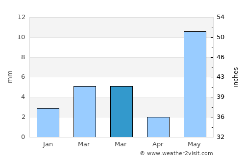 Merta average rain in March