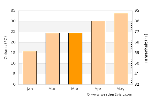 Merta average temperature in March