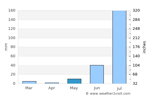 Merta average rain in May