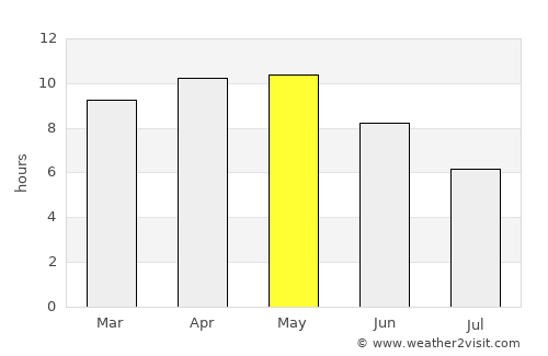 Merta average rain in May