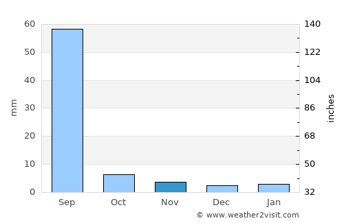 Merta average rain in November