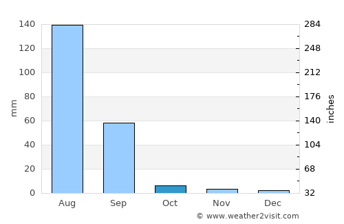 Merta average rain in October