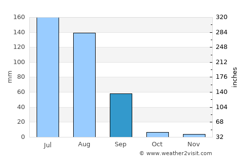Merta average rain in September