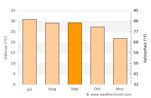 Merta average temperature in September