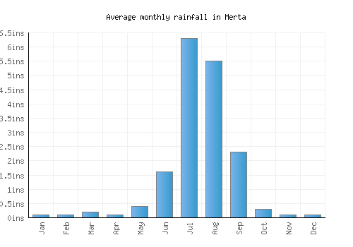 Merta monthly rainfall chart (inches)