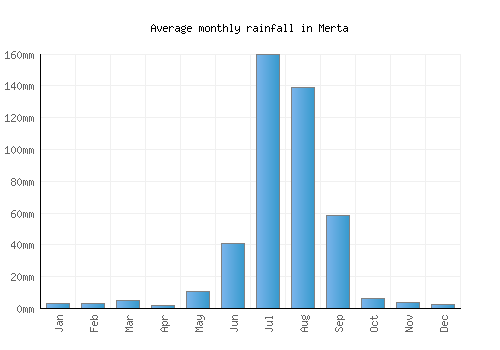 Merta monthly rainfall chart (mm)