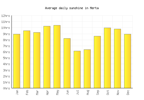 Merta average daily sunshine chart