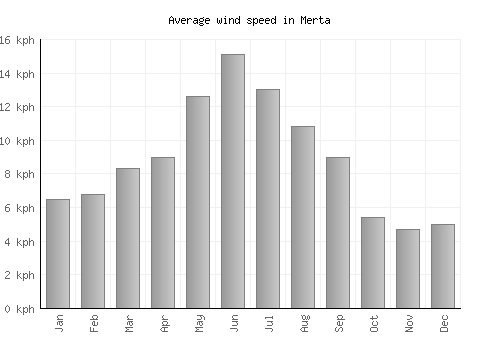 Merta average winspeed by month (km/h)