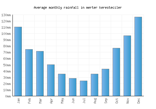 merter keresteciler monthly rainfall chart (mm)
