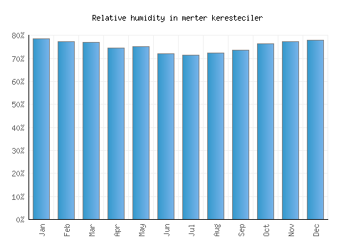 merter keresteciler relative humidity averages