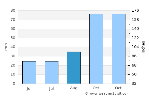 merter keresteciler average rain in August