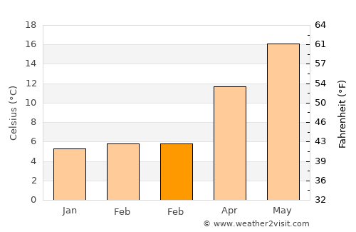 merter keresteciler average temperature in February