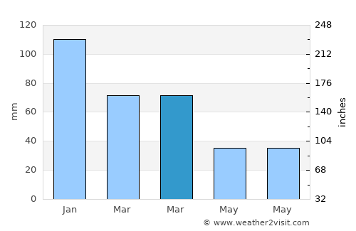 merter keresteciler average rain in March