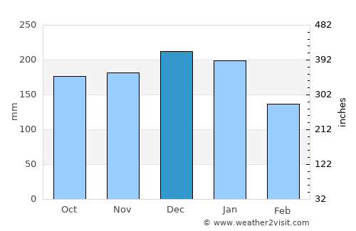 Merthyr Tydfil average rain in December