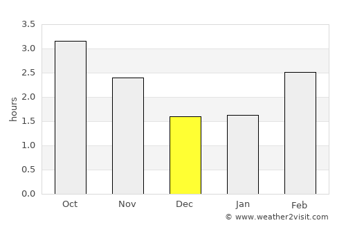 Merthyr Tydfil average rain in December