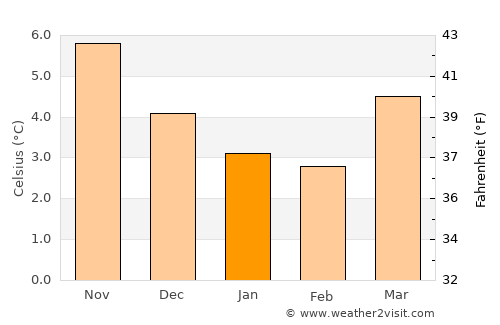 Merthyr Tydfil average temperature in January