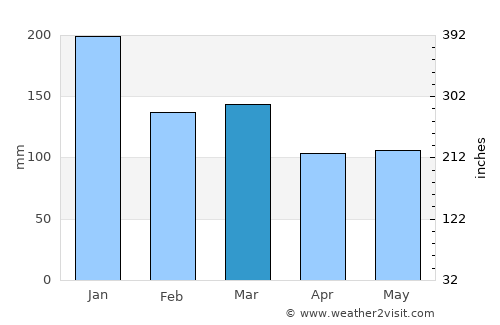 Merthyr Tydfil average rain in March