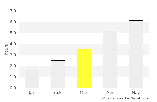 Merthyr Tydfil average rain in March