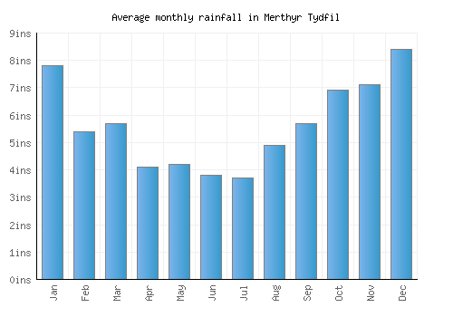 Merthyr Tydfil monthly rainfall chart (inches)