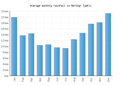Merthyr Tydfil monthly rainfall chart (mm)