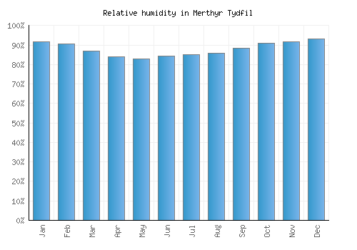 Merthyr Tydfil relative humidity averages