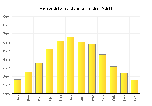 Merthyr Tydfil average daily sunshine chart