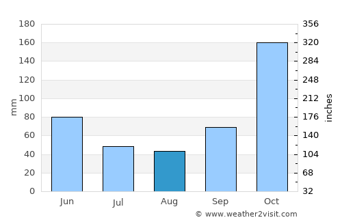 Mertoyudan average rain in August