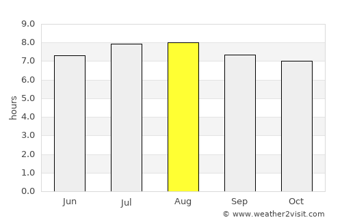 Mertoyudan average rain in August