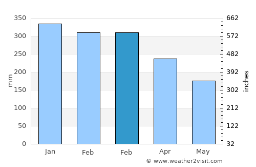 Mertoyudan average rain in February