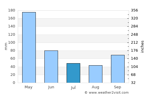 Mertoyudan average rain in July