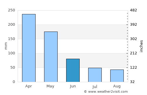 Mertoyudan average rain in June