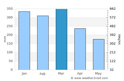 Mertoyudan average rain in March