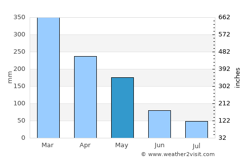 Mertoyudan average rain in May